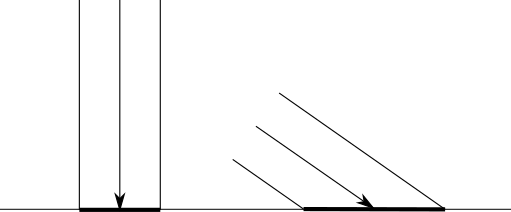 Figure 3-3: The energy of a ray of light spreads over areas of different size, depending on its angle to the surface.