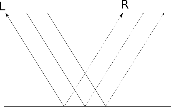 Figure 3-9: Rays of light reflected by a mirror