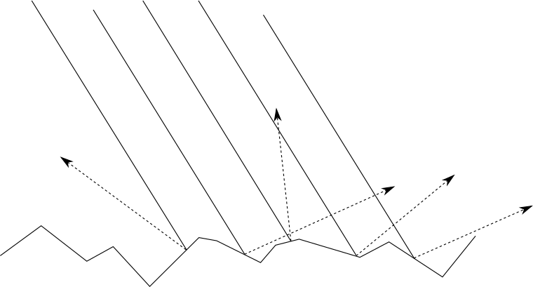 Figure 3-8: What the rough surface of a matte object might look like through a microscope. The incident rays of light are reflected in random directions.