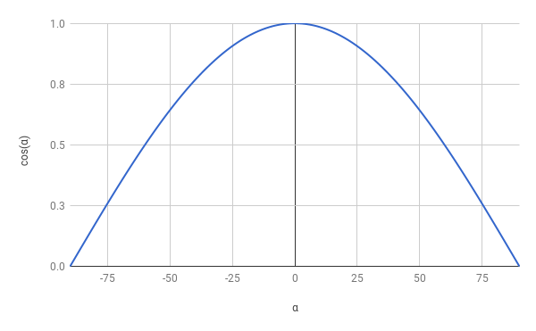 Figure 3-12: The graph of cos(\boldsymbol{\alpha}).