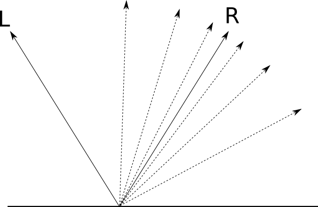 Figure 3-10: For surfaces that aren’t perfectly polished, the closer a direction is to \vec{\mathsf{R}}, the more rays of light are reflected in that direction.