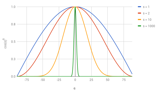Figure 3-13: The graph of cos(\boldsymbol{\alpha})s