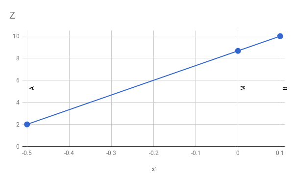 Figure 12-7: The values of Az and Bz for Ax’ and Bx’ define a linear function z = f(x’).