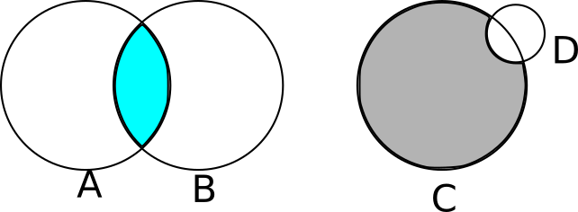 Figure 5-3: Constructive solid geometry in action. A \cap B gives us a lens. C – D gives us the Death Star.