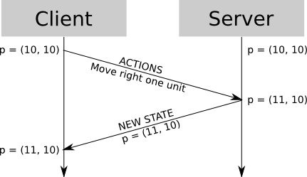 简单的客户端 - 服务器交互。