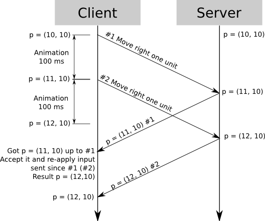 客户端预测+服务器协调