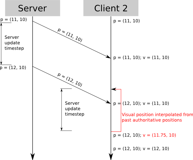 客户端2呈现“过去的”客户端1，插入最后已知位置
