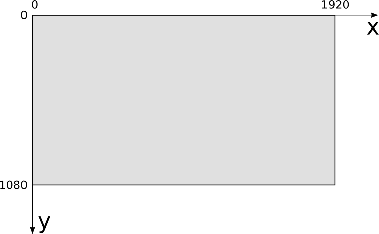 Figure 1-1: The coordinate system used by most computer screens