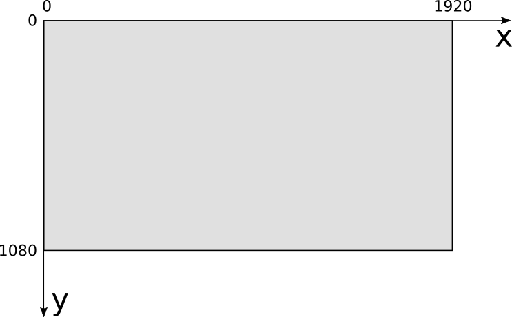 Figure 1-1: The coordinate system used by most computer screens