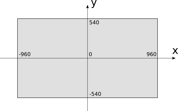 Figure 1-2: The coordinate system we’ll use for our canvas