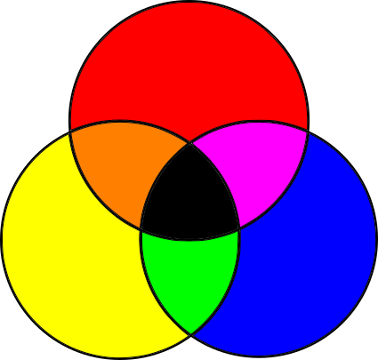 Figure 1-3: Subtractive primary colors and their combinations