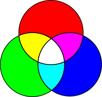 Figure 1-5: The additive primary colors and some of their combinations