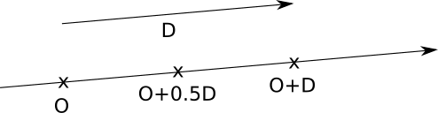 Figure 2-6: Some points of the ray O + t\vec{\mathsf{D}} for different values of t.