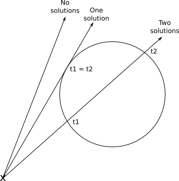 Figure 2-8: The geometrical interpretation of the solutions to the quadratic equation: no solutions, one solution, or two solutions.