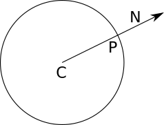 Figure 3-6: The normal of a sphere at P has the same direction as CP.