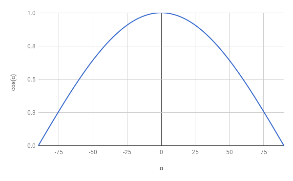 Figure 3-12: The graph of cos(\boldsymbol{\alpha}).