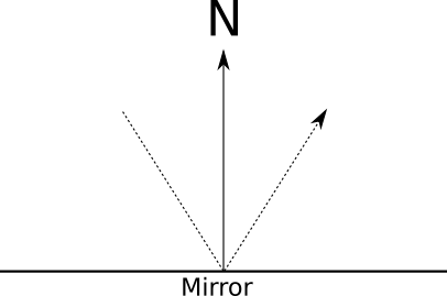 Figure 4-5: A ray of light bounces off a mirror in a direction symmetrical to the mirror’s normal.