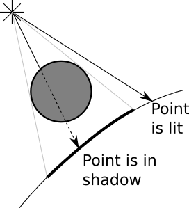 Figure 4-1: A shadow is cast over a point whenever there’s an object between the light source and that point.