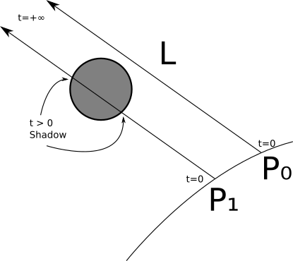 Figure 4-2: The sphere casts a shadow over P1, but not over P0.