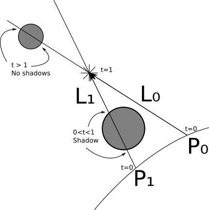 Figure 4-3: We use the value of t at the intersections to determine whether they cast a shadow over the point.