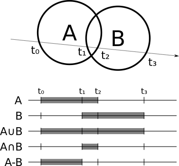 Figure 5-4: Union, intersection, and subtraction of two spheres