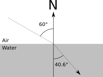 Figure 5-5: A ray of light is refracted (changes direction) as it leaves air and enters water.