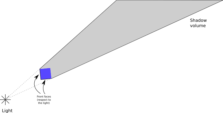 Figure 15-4: The shadow volume of a cube with respect to a point light