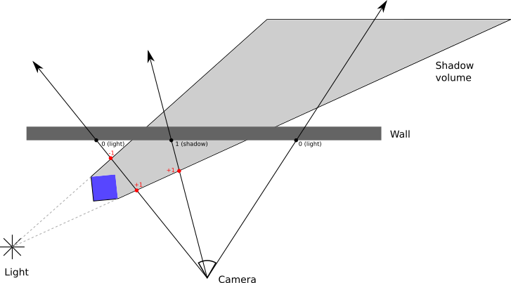 Figure 15-5: Counting the intersections between rays and shadow volumes tells us whether a point along the ray is illuminated or in shadow.