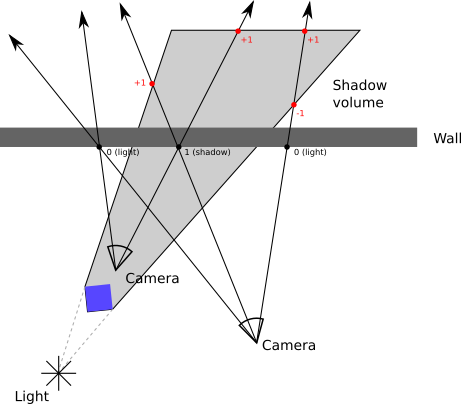 Figure 15-6: The counters have a value of zero for points that receive light, and a nonzero value for points that are in shadow, regardless of whether the camera is inside or outside the shadow volume.