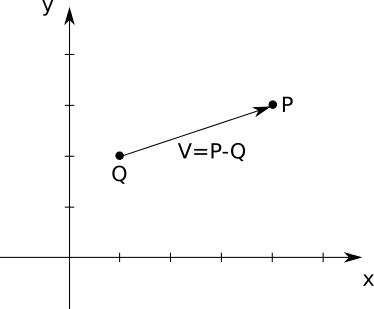 Figure A-3: The vector \vec{\mathsf{V}} is the difference between P and Q.