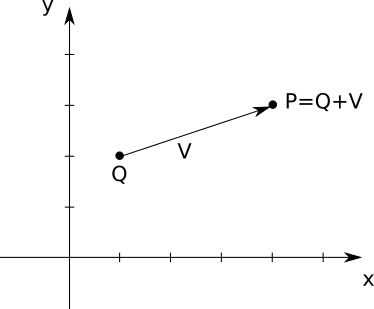 Figure A-4: Adding \vec{\mathsf{V}} to Q gives us P.