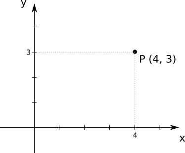 Figure A-1: The 2D point P has coordinates (4, 3).