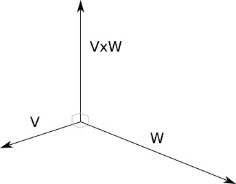 Figure A-7: The cross product of two vectors is a vector perpendicular to both of them.