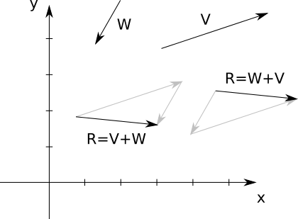 Figure A-5: Adding two vectors. Addition is commutative. Remember, vectors don’t have a position.