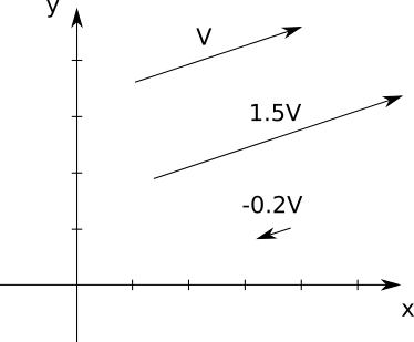 Figure A-6: Multiplying a vector by a number