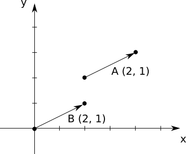 Figure A-2: The vectors \vec{\mathsf{A}} and \vec{\mathsf{B}} are equal. Vectors don’t have a position.
