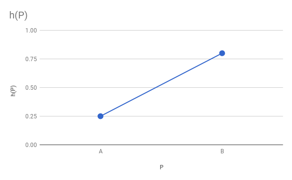 Figure 8-2: A linear function h(P), compatible with what we know about h(A) and h(B)