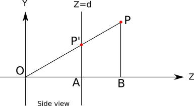 Figure 9-2: The perspective projection setup, viewed from the right