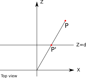 Figure 9-3: Top view of the perspective projection setup