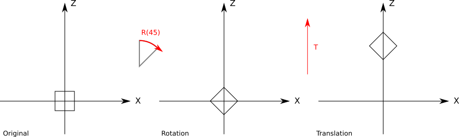 Figure 10-4: Applying rotation and then translation