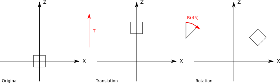 Figure 10-5: Applying translation and then rotation
