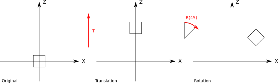 Figure 10-5: Applying translation and then rotation
