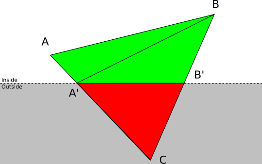 Figure 11-14: A triangle ABC with one vertex outside and two vertices inside the clipping volume is replaced by two triangles ABA’ and A’BB’.