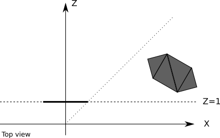 Figure 11-1: An object that is in front of the projection plane,but will be projected outside of the viewport