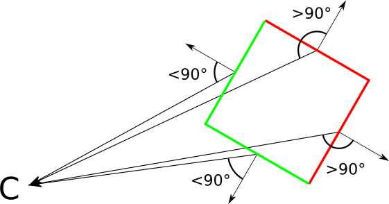 Figure 12-9: The angle between the view vector and the normal vector of a triangle lets us classify it as front- facing or back-facing.
