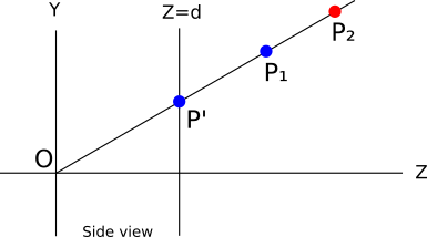 Figure 12-3: Both P1 and P2 project to the same P ’ on the canvas. Because P1 is closer to the camera than P2, we want to paint P ’ the color of P1.