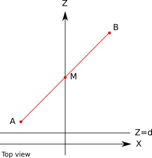 Figure 12-5: A line segment AB and its midpoint M