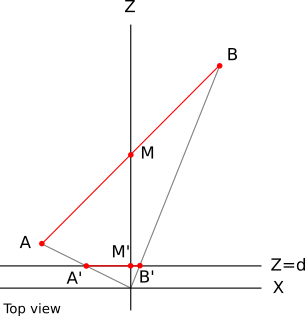 Figure 12-6: The points A, B, and M projected onto the projection plane