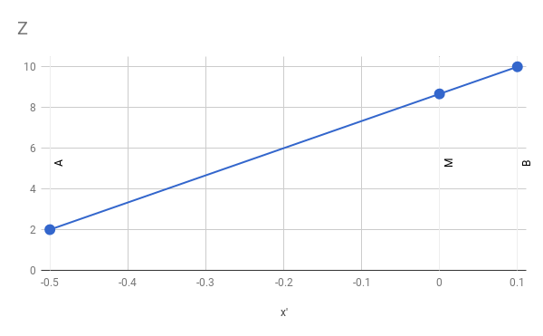 Figure 12-7: The values of Az and Bz for Ax’ and Bx’ define a linear function z = f(x’).