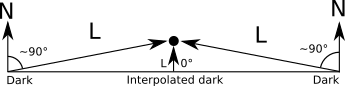 Figure 13-8: Interpolating illumination from the vertices, which are dark, results in a dark center, although the normal is parallel to the light vector at that point.